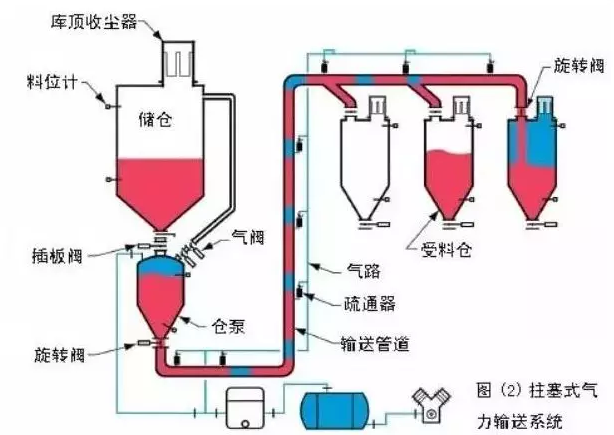 氣力輸送該怎么選呢？全面解答