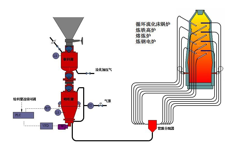 粉體輸送設(shè)備是如何被市場定義為環(huán)保設(shè)備的？應(yīng)用范圍有哪些？